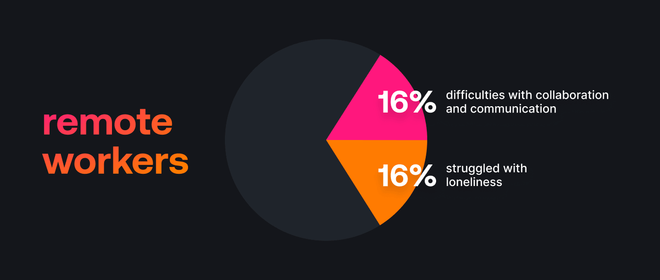 Remote workers. 16% have difficulties with collaboration and communication. 16% struggle with loneliness.